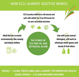 An illustration explaining how Micro Balance Health Products Laundry Additive works. 