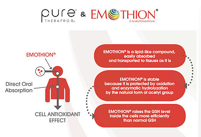 A diagram explaining the Emothion acetylated form of glutathione in the Pure Therapro Rx Glutathione supplement.