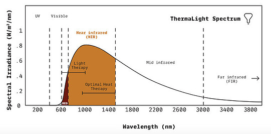 Sauna Space ThermaLight spectrum technology diagram.